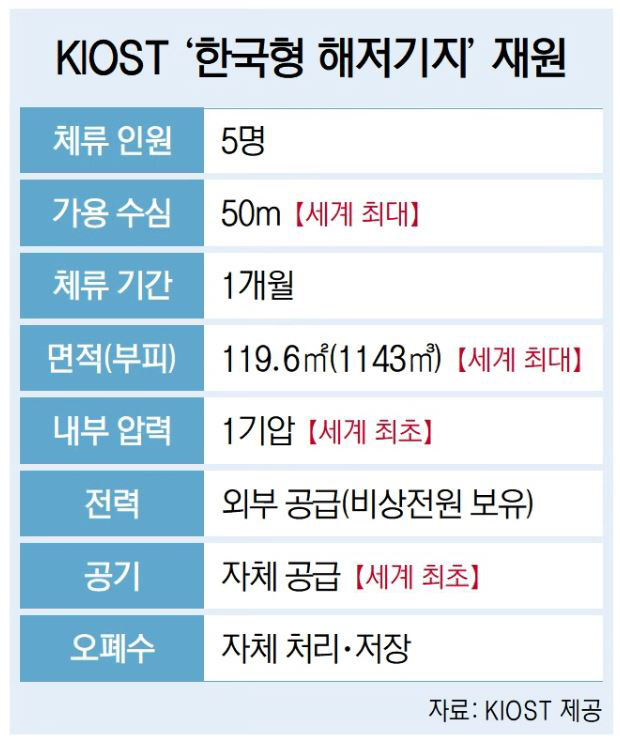해저 30m·3명 거주… 울산 바다 ‘세계 최대·최초’ 해저 기지 [71%의 신세계, 해저시대로]